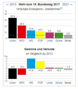https://de.wikipedia.org/wiki/Bundestagswahl_2017